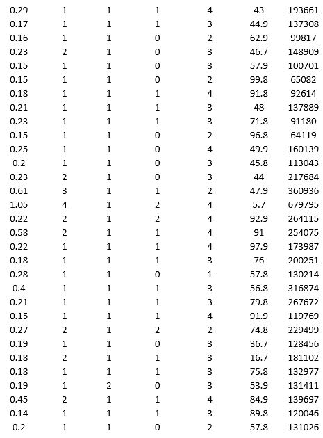 To examine the local housing market in a particular region, a sample of 120 homes sold during a year are collected. The data are given below: Partition the data into training (50 percent), validation (30 percent), and test (20 percent) sets. Predict the sale price using multiple linear regression. Use Sale Price as the output variable and all the other variables as input variables. To generate a pool of models to consider, execute the following steps. In Step 2 of XLMiner's Multiple Linear Regression procedure, click the Best subset option. In the Best Subset dialog box, check the box next to Perform best subset selection, enter 6 in the box next to Maximum size of best subset:, enter 1 in the box next to Number of best subsets:, and check the box next to Exhaustive search. a. From the generated set of multiple linear regression models, select one that you believe is a good fit. Express the model as a mathematical equation relating the output variable to the input variables. b. For your model, what is the RMSE on the validation data and test data? c. What is the average error on the validation data and test data? What does this suggest?