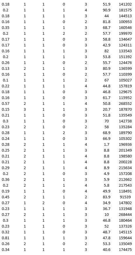 To examine the local housing market in a particular region, a sample of 120 homes sold during a year are collected. The data are given below: Partition the data into training (50 percent), validation (30 percent), and test (20 percent) sets. Predict the sale price using multiple linear regression. Use Sale Price as the output variable and all the other variables as input variables. To generate a pool of models to consider, execute the following steps. In Step 2 of XLMiner's Multiple Linear Regression procedure, click the Best subset option. In the Best Subset dialog box, check the box next to Perform best subset selection, enter 6 in the box next to Maximum size of best subset:, enter 1 in the box next to Number of best subsets:, and check the box next to Exhaustive search. a. From the generated set of multiple linear regression models, select one that you believe is a good fit. Express the model as a mathematical equation relating the output variable to the input variables. b. For your model, what is the RMSE on the validation data and test data? c. What is the average error on the validation data and test data? What does this suggest?