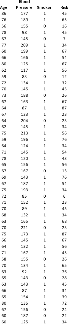 A research team wanted to assess the relationship between age, systolic blood pressure, smoking, and risk of stroke. A sample of 150 patients who had a stroke is selected and the data collected are given below. Here, for the variable Smoker, 1 represents smokers and 0 represents nonsmokers. Partition the data into training (50 percent), validation (30 percent), and test (20 percent) sets. Predict the Risk of stroke using k-nearest neighbors with up to k = 20. Use Risk as the output variable and all the other variables as input variables. In Step 2 of XLMiner's k-Nearest Neighbors Prediction procedure, be sure to Normalize input data and to Score on best k between 1 and specified value. Generate a Detailed Scoring report for all three sets of data. a. What value of k minimizes the root mean squared error (RMSE) on the validation data? b. What is the RMSE on the validation data and test data? c. What is the average error on the validation data and test data? What does this suggest?