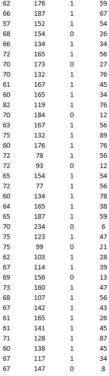 A research team wanted to assess the relationship between age, systolic blood pressure, smoking, and risk of stroke. A sample of 150 patients who had a stroke is selected and the data collected are given below. Here, for the variable Smoker, 1 represents smokers and 0 represents nonsmokers. Partition the data into training (50 percent), validation (30 percent), and test (20 percent) sets. Predict the Risk of stroke using k-nearest neighbors with up to k = 20. Use Risk as the output variable and all the other variables as input variables. In Step 2 of XLMiner's k-Nearest Neighbors Prediction procedure, be sure to Normalize input data and to Score on best k between 1 and specified value. Generate a Detailed Scoring report for all three sets of data. a. What value of k minimizes the root mean squared error (RMSE) on the validation data? b. What is the RMSE on the validation data and test data? c. What is the average error on the validation data and test data? What does this suggest?