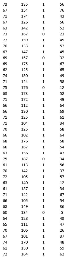 A research team wanted to assess the relationship between age, systolic blood pressure, smoking, and risk of stroke. A sample of 150 patients who had a stroke is selected and the data collected are given below. Here, for the variable Smoker, 1 represents smokers and 0 represents nonsmokers. Partition the data into training (50 percent), validation (30 percent), and test (20 percent) sets. Predict the Risk of stroke using k-nearest neighbors with up to k = 20. Use Risk as the output variable and all the other variables as input variables. In Step 2 of XLMiner's k-Nearest Neighbors Prediction procedure, be sure to Normalize input data and to Score on best k between 1 and specified value. Generate a Detailed Scoring report for all three sets of data. a. What value of k minimizes the root mean squared error (RMSE) on the validation data? b. What is the RMSE on the validation data and test data? c. What is the average error on the validation data and test data? What does this suggest?
