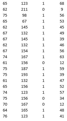 A research team wanted to assess the relationship between age, systolic blood pressure, smoking, and risk of stroke. A sample of 150 patients who had a stroke is selected and the data collected are given below. Here, for the variable Smoker, 1 represents smokers and 0 represents nonsmokers. Partition the data into training (50 percent), validation (30 percent), and test (20 percent) sets. Predict the Risk of stroke using a regression tree. Use Risk as the output variable and all the other variables as input variables. In Step 2 of XLMiner's Regression Tree procedure, be sure to Normalize input data, to set the Maximum #splits for input variables to 74, to set the Minimum #records in a terminal node to 1, and specify Using Best prune tree as the scoring option. In Step 3 of XLMiner's Regression Tree procedure, set the maximum number of levels to 7. Generate the Full tree, Best pruned tree, and Minimum error tree. Generate a Detailed Scoring report for all three sets of data. a. In terms of number of decision nodes, compare the size of the full tree to the size of the best pruned tree. b. What is the root mean squared error (RMSE) of the best pruned tree on the validation data and on the test data? c. What is the average error on the validation data and test data? What does this suggest? d. By examining the best pruned tree, what are the critical variables in predicting the risk?