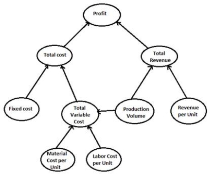 <strong>. Reference - 7.1Use the influence diagram given below to answer questions Reference - 7.1. Which of the following would be a likely mathematical expression for Total Cost?</strong> A) Total Cost = Total Variable Cost × Material Cost per unit + Fixed Cost B) Total Cost = Fixed Cost + Total Variable Cost C) Total Cost = Total Variable Cost + Total Revenue × Production Volume D) Total Cost = Fixed Cost × Total Variable Cost - Production Volume
