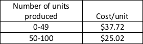The average cost/unit for the production of a particular component at a manufacturing plant varies with the number of units produced in each batch. The data are given below: Suppose the selling price of each unit is $35. a. Build a model to calculate the profit of the manufacturing industry if the demand is 20. b. Construct a data table that shows the profit per unit as a function of demand if the demand ranges between 20 units through 80 units in increments of 10 units.
