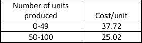 The average cost/unit for the production of a particular component at a manufacturing plant varies with the number of units produced in each batch. The data are given below. Suppose the selling price of each unit is $35. Use a two-way data table to show how the profit changes as a function of demand and the selling price of the product. Vary the demand from 20 units to 80 units in increments of 10 units and selling price from $30 to $40 in increments of $2.