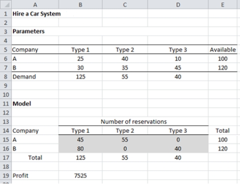 Let A₁ = number of reservations made for Type 1 car of Company A A₂ = number of reservations made for Type 2 car of Company A A₃ = number of reservations made for Type 3 car of Company A B₁ = number of reservations made for Type 1 car of Company B B₂ = number of reservations made for Type 2 car of Company B B₃ = number of reservations made for Type 3 car of Company B Max 25A₁ + 40A₂ + 10A₃ + 30B₁ + 35B₂ + 45B₃ s.t. A₁ + A₂ + A₃ ≤ 100 B₁ + B₂ + B₃ ≤ 120 A₁ + B₁ ≤ 125 A₂ + B₂ ≤ 55 A₃ + B₃ ≤ 40 A₁, A₂, …, B₃ ≥ 0            The optimal solution obtained using Excel Solver shows the reservations to accept for each car type and their allocation to different locations. Also, the demand for all the car types is satisfied.