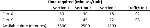 The supervisor of a production company is trying to determine the number of two assembling parts, Part X and Part Y to be produced per day in three different sections of the plant. The time required for the production along with the profit contribution for each part are given in the following table: Each part made (X and Y) must be processed in each of the three sections. No more than 60 units of Part X can be produced, but up to 70 units of Part Y can be produced per day. The company already has orders for 30 units of Part Y that must be satisfied. a. Develop a linear programming model and solve the model to determine the optimal production quantities of parts X and Y. b. If more time could be made available in Section 2, how much worth would it be?