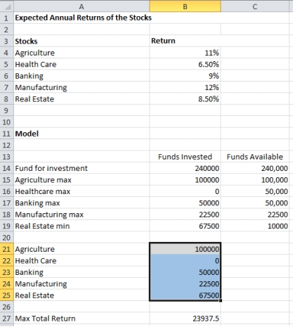Let X₁ = amount invested in Agriculture X₂ = amount invested in Health Care X₃ = amount invested in Banking X₄ = amount invested in Manufacturing X₅ = amount invested in Real Estate Max: 0.11X₁ + 0.065X₂ + 0.09X₃ + 0.12X₄ + 0.085X₅ s.t. X₁ + X₂ + X₃ + X₄ + X₅ = 240,000 X₁ ≤ 100000 X₄ ≤ 100000 X₂ ≤ 50000 X₃ ≤ 50000 X₄ ≤ 0.45(X₂ + X₃) X₅ ≥ 0.20(X₂ + X₃) X₁, X₂, X₃, X₄, X₅ ≥ 0         