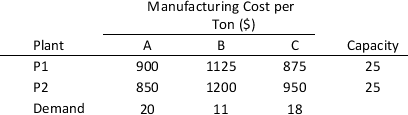 A coffee manufacturing company has two different plants that roast imported coffee beans. After roasting, the plants produce three types of coffee beans, A, B, and C. The company has contracted with a chain of cafes to provide per week, 20 tons of coffee bean A, 11 tons of coffee bean B, and 18 tons of coffee bean C. The two plants have the same capacity, but diverse operational features as below: Formulate and solve all-integer model that will determine how many tons of each type of coffee beans are produced in each plant by minimizing the total cost.
