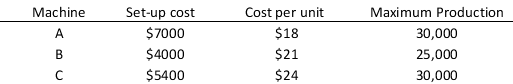 BBest Ink Printing Co. received an order to print a minimum of 50,000 tickets for a concert. They have three printing machines available to meet the order they received. The set-up cost of these machines and the unit cost/ticket printed using each machine along with their maximum production are provided in the table below: a. Formulate a binary integer linear programming model to find two machines that could be used to print the required number of tickets in order to minimize the cost. b. Solve the problem in part a.