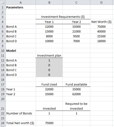 a. Let x₁ = 1 if Bond A is selected for investment; 0 if it is not X₂ = 1 if Bond B is selected for investment; 0 if it is not X₃ = 1 if Bond C is selected for investment; 0 if it is not X₄ = 1 if Bond D is selected for investment; 0 if it is not Max 75000X₁ + 40000X₂ + 25500X₃ + 18000X₄ s.t. 32000X₁ + 15000X₂ + 8000X₃ + 10000X₄ ≤ 35000 35000X₁ + 21000X₂ + 9500X₃ + 7000X₄ ≤ 62000 X₁ + X₂ + X₃ + X₄ = 1 X₁, X₂, X₃, X₄ = 0, 1             The optimal solution is $75,000. b. Let x₁ = 1 if Bond A is selected for investment; 0 if it is not X₂ = 1 if Bond B is selected for investment; 0 if it is not X₃ = 1 if Bond C is selected for investment; 0 if it is not X₄ = 1 if Bond D is selected for investment; 0 if it is not Max 75000X₁ + 40000X₂ + 25500X₃ + 18000X₄ s.t. 32000X₁ + 15000X₂ + 8000X₃ + 10000X₄ ≤ 35000 35000X₁ + 21000X₂ + 9500X₃ + 7000X₄ ≤ 62000 X₂ = 1 X₁ + X₃ + X₄ = 1 X₁, X₂, X₃, X₄ = 0, 1            Here, the optimal solution is obtained as $65,500 which is less than $75,000, the optimal solution obtained for part a. Hence, the option a. of investing in bonds is better than option b.