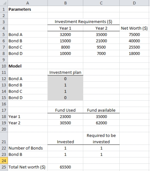 a. Let x₁ = 1 if Bond A is selected for investment; 0 if it is not X₂ = 1 if Bond B is selected for investment; 0 if it is not X₃ = 1 if Bond C is selected for investment; 0 if it is not X₄ = 1 if Bond D is selected for investment; 0 if it is not Max 75000X₁ + 40000X₂ + 25500X₃ + 18000X₄ s.t. 32000X₁ + 15000X₂ + 8000X₃ + 10000X₄ ≤ 35000 35000X₁ + 21000X₂ + 9500X₃ + 7000X₄ ≤ 62000 X₁ + X₂ + X₃ + X₄ = 1 X₁, X₂, X₃, X₄ = 0, 1             The optimal solution is $75,000. b. Let x₁ = 1 if Bond A is selected for investment; 0 if it is not X₂ = 1 if Bond B is selected for investment; 0 if it is not X₃ = 1 if Bond C is selected for investment; 0 if it is not X₄ = 1 if Bond D is selected for investment; 0 if it is not Max 75000X₁ + 40000X₂ + 25500X₃ + 18000X₄ s.t. 32000X₁ + 15000X₂ + 8000X₃ + 10000X₄ ≤ 35000 35000X₁ + 21000X₂ + 9500X₃ + 7000X₄ ≤ 62000 X₂ = 1 X₁ + X₃ + X₄ = 1 X₁, X₂, X₃, X₄ = 0, 1            Here, the optimal solution is obtained as $65,500 which is less than $75,000, the optimal solution obtained for part a. Hence, the option a. of investing in bonds is better than option b.