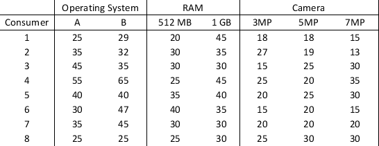 Greenbell Software Inc. conducted a study on its smartphone products in the market to determine which phone has the best features in terms of three prominent attributes: operating system of the phone (A or B), RAM (512MB or 1GB), and the rear camera specifications (3MP, 5MP, or 7MP) provided with the phone. Eight sample customers have participated in the study and provided the following part-worths for each of the above attributes. Assume the overall utility (sum of part-worths) of the current favorite Greenbell smartphone for customers 1 to 5 is 105 and customers 6 to 8 is 90. What new product design will maximize the share of choice for the eight consumers in the sample?