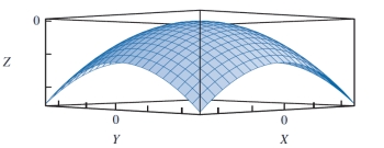 <strong>Reference - 10.1: Use the graph given below to answer questions Reference - 10.1. The point (0, 0) is a(n) _____ for the given concave function.</strong> A) local maximum B) local minimum C) convergence point D) endpoint