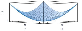 <strong>Reference - 10.2: Use the graph given below to answer questions Reference - 10.2. Which of the following functions is most likely to yield the above shape?</strong> A) f(X, Y) = x₂ + y₂ B) f(X, Y) = Xsin(2?πY) + Ysin(2πX) C) f(X, Y) = -x₂ - y₂ D) f(X, Y) = Xsin(5?πX) + Ysin(5π?Y)