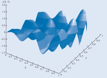 <strong>Reference - 10.3: Use the graph given below to answer questions Reference - 10.3. Which of the following equations is most likely to yield the above curve?</strong> A) f(X, Y) = Xlog(2?πY) + Ylog(2πX) B) f(X, Y) = X - Y C) f(X, Y) = -x₂ - y₂ D) f(X, Y) = Xsin(5?πX) + Ysin(5π?Y)