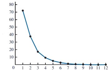 <strong>Which of the following conclusions can be drawn from the below figure using the Bass forecasting model? (Note: Bass forecasting model is given by: Ft = (p + q[Ct - ₁ /m]) (m - Ct - ₁), Where m = the number of people estimated to eventually adopt the new product, Ct - ₁ = the number of people who have adopted the product through time t - 1, Q = the coefficient of imitation, and P = the coefficient of innovation.)  </strong> A) q < p B) q > p C) m < q D) p > m <div style=padding-top: 35px> 