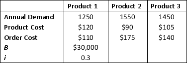 Consider the EOQ model for multiple products that are independent except for a budget restriction. The following model describes this situation: Let Dk = annual demand for product k Ck = unit cost of product k Sk = cost per order placed for product k i = inventory carrying charge as a percentage of the cost per unit B = the maximum amount of investment in goods N = number of products The decision variables are Qk, the amount of product k to order. The model is: s.t. a. Set up a spreadsheet model and for the following data: b. Solve the problem using Excel Solver. (Hint: For Solver to find a solution, you need to start with decision variable values that are greater than 0.)