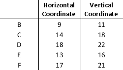 Jim is trying to solve a problem where the point A should be within the radius of 15cms from points B, C, D, E, and F. The decision variables are defined as below. X = horizontal coordinate of point A Y = vertical coordinate of point A The data on the distances is given below: Formulate and solve a model that minimizes the maximum distance from point A to each of the points B, C, D, E, and F. Round all your answers to three decimal places.