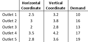 The manager of a supermarket estimates the average number of trips made to the warehouse from each of the 5 outlets and he wants the warehouse to be closer to the outlets which has high number of average trips. The available data on the distance between the warehouse and the outlets are provided in terms of horizontal and vertical distances. That is, X = horizontal coordinate of the warehouse; and Y = vertical coordinate of the warehouse. The data is shown below. a. Develop a new unconstrained model that minimizes the sum of the demand-weighted distance defined as the product of the demand (measured in number of trips) and the distance to the warehouse. b. Solve the model you developed in part a.