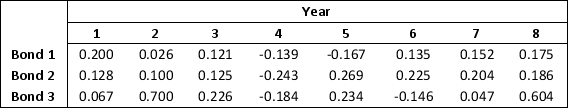 Consider the following data on the returns from bonds: Develop and solve the Markowitz portfolio model using a required expected return of at least 15 percent. Assume that the 8 scenarios are equally likely to occur. Use this model to construct an efficient frontier by varying the expected return from 2 to 18 percent in increment of 2 percent and solving for the variance. Round all your answers to three decimal places.