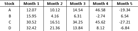 Consider the stock return data given below. Develop and solve the Markowitz model that maximizes expected return subject to a maximum variance of 35. Use this model to construct an efficient frontier by varying the maximum allowable variance from 25 to 55 in increments of 5 and solving for the maximum return for each.