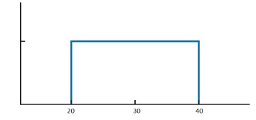 <strong>Which of the following inferences about a variable of interest can be drawn from the graph given below? </strong> A) The variable is equally likely to take any value between 20 and 40. B) The variable is more likely to take the value 20 than 40. C) The variable is more likely to take any value outside the range of 20 and 40. D) The variable can only take the value 30.