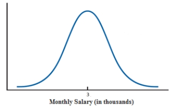 <strong>Reference - 11.1: Use the graph given below to answer questions 14-15. Reference - 11.1: The type of distribution shown in the graph is</strong> A) uniform. B) normal. C) exponential. D) beta.