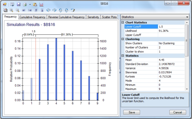 Worst-Case scenario: Profit = 40 - 22 - 12- 6 = $0/unit Best-Case scenario: Profit = 40 - 16 - 10 - 5 = $9/unit b. The average profit from the simulation model (see below) should be approximately $4.45. c. As seen in the chart below, there is approximately a 0.09 probability that profit per unit will be less than $2. Salemach Corporation is a start-up company that manufactures simple machines. It is interested in analyzing the profit from a new machine. It estimates that the selling price will be $150 per unit and the setup and advertising costs will total $250,000. The company estimates that the per unit raw material cost is uniformly distributed between $50 and $80 and are equally likely. The demand is normally distributed with a mean of 12,000 units and a standard deviation of 3000 units. The probability distribution for a range of labor cost per unit is given below. a. Obtain estimates for the mean profit, maximum profit, minimum profit, and standard deviation of profit. b. What is your estimate of the probability of a loss?