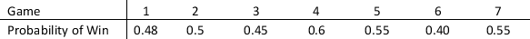 A football tournament is conducted between Team-A and Team-B of a college and the winner being the first team to win four games of seven games. The probability that Team-A wins each game are as follows: a. Set up a spreadsheet simulation model in which whether Team-A wins each game is a random variable. b. What is the probability that the Team- A win the tournament? c. What is the average number of games played regardless of winner?
