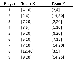 Team X is scheduled to play against Team Y in an upcoming game in Baseball's World Series. Assume that each player's point production can be represented as an integer uniform variable with the ranges provided in the following table: a. Develop a spreadsheet model that simulates the points scored by each team. b. What are the average and standard deviation of points scored by Team X? What is the shape of the distribution of points scored by Team X? c. What are the average and standard deviation of points scored by Team Y? What is the shape of the distribution of points scored by Team Y? d. Let Point Differential = Team X points - Team Y points. What is the average point differential between the two teams? What is the standard deviation in the point differential? What is the shape of the point differential distribution? e. What is the probability that the Team X scores more points than the Team Y?