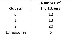 The manager of a company decides to arrange a party for being promoted and has invited 50 guests for dinner. The following table contains information on the number of RSVP'ed guests. He assumes that 12 people will not turn up. He also estimates that 13 guests planning to come solo has a 65 percent chance of attending alone, a 30 percent chance of not attending, and a 5 percent chance of bringing a companion. For each of the 20 guests who plan to bring a companion, there is a 75 percent chance that she or he will attend with a companion, a 10 percent chance of attending solo, and a 15 percent chance of not attending at all. For the 5 people who have not responded, the wedding planner assumes that there is an 85 percent chance that each will not attend, a 10 percent chance they will attend alone, and a 5 percent chance they will attend with a companion. a. Assist the manager by constructing a spreadsheet simulation model to determine the expected number of guests who will attend the party. b. Use the Monte Carlo simulation model to determine X, the minimum number of guests for whom the dinner needs to be ordered, so that there is at least a 95 percent chance that the actual attendance is less than or equal to X. What is the best estimate for the value of X?