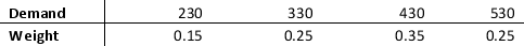 A distributor has generated a rough estimate of aftershave demand at their retails store. The distributor is confident that demand will range from 100 to 650. The following table lists weights for demand values within this range. The distributor pays a wholesale price of $21 per aftershave and then sells at a retail price of $31. a. Construct a spreadsheet model that computes net profit corresponding to a given level of demand and specified order quantity. Model demand as a random variable with ASP's custom general distribution. b. Using simulation optimization, determine the order quantity that maximizes expected profit. What is the probability of running out of aftershave at this order quantity? c. How many aftershaves does the distributor need to order so that the probability of running out of aftershaves is only 25 percent? How much expected profit will the distributor lose if he orders this amount rather than the amount from part b?