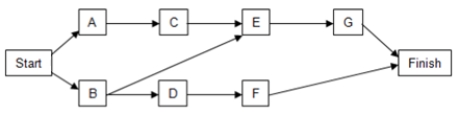 Consider the table below with information regarding each activity, immediate predecessors, and duration estimates (in minutes) for each activity. a. Using the PERT distribution in ASP to represent the duration of each activity, construct a simulation model to compute the total time to complete the task. b. What is the expected duration of the entire project? What is the standard deviation of the project duration? c. What is the likelihood that the project will be complete in 26 minutes?