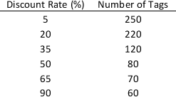 A store is offering a discount on 800 pairs of basketball shoes. The amount of the discount varies and is not revealed to the customer until paying for the shoes. The distribution of discounts is given in the below table: How many pairs of shoes does a customer have to buy so that, on average, he has purchased five containing a 65% or 90% discount? (Hint: Use the hypergeometric distribution in ASP to answer this question.)