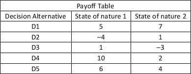 <strong>Reference - 12.1: Use the payoff table given below for a maximization problem to answer questions 18-19. Reference - 12.1: Which is the recommended decision alternative using the conservative approach?</strong> A) D1 B) D5 C) D2 D) D3