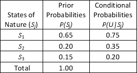 <strong>Reference - 12.2: Use the data below and Bayes' theorem to answer questions 34-35. Reference - 12.2: What would be the joint probabilities, P(U ∩ Sj)?</strong> A) 0.83, 0.12, and 0.05 B) 0.49, 0.07, and 0.03 C) 0.47, 0.49, and 0.04 D) 1.00, 0.59, and 1.00