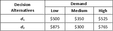 Greentrop Pharmaceutical Products are the world leader in the area of sleep aids. Its major product is Dozealot. The Research-and-Development Division has defined two alternatives to improve the quality of the product, which are simple reformulations of the product to minimize the side effects and to improve the product efficacy. To conduct an analysis, management has decided to consider the possible demands for the drug under each alternative. The following payoff table shows the projected profit in millions of dollars. a. Construct a decision tree for this problem. b. If the decision maker knows nothing about the probabilities of three states of nature, what is the recommended decision using the optimistic, conservative, and minimax regret approaches?