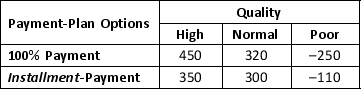 The Golden Jill Mining Company is interested in procuring 10,000 acres of coal mines in Powder River Basin. The mining company is considering two payment-plan options to buy the mines: I. 100% Payment II. Installment-Payment The payoff received will be based on the quality of coal obtained from the mines which has been categorized as High, Normal, and Poor Quality as well as the payment plan. The profit payoff in million dollars resulting from the various combinations of options and quality are provided below: a. What is the decision to be made, what is the chance event, and what is the consequence for this problem? How many decision alternatives are there? How many outcomes are there for the chance event? b. If nothing is known about the probabilities of the chance outcomes, what is the recommended decision using the optimistic, conservative, and minimax regret approaches?