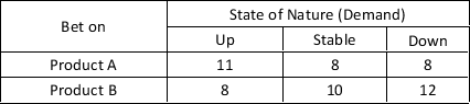 A manufacturing company introduces two product alternatives. The table below provides profit payoffs in thousands of dollars. The probabilities for the state of nature are P(Up) = 0.35, P(Stable) = 0.35, and P(Down) = 0.30. a. Use a decision tree to recommend a decision. b. Use EVPI to determine whether the manufacturing company should attempt to obtain a better estimate of the response.