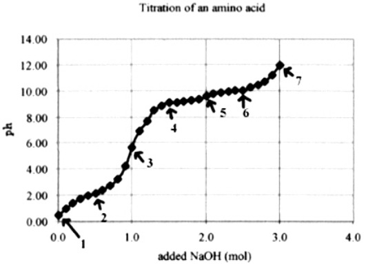 Exhibit 3B A titration curve. Refer to Exhibit 3B.Which point most likely represents the pK for the carboxyl group?