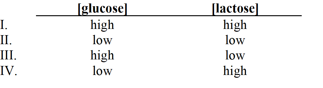 <strong>Which of the conditions would result in the least amount of transcription of the lac operon? </strong> A) I B) II C) III D) IV