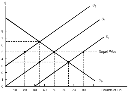 <strong>Figure 7.2. Defending the Target Price in Face of Changing Supply Conditions Consider Figure 7.2.Assume there exists a cartel of several producers that is maximizing total profit.If one producer cheats on the cartel agreement by decreasing its price and increasing its output,rational action of the other producers is to:</strong> A) Increase their price in order to regain sacrificed profits B) Decrease their price as well C) Keep on selling at the agreed-upon price D) Give the product away for free