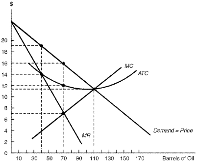 <strong>Figure 7.3. World Oil Market Consider Figure 7.3.Under competitive conditions,the price of a barrel of oil equals:</strong> A) $7 B) $11 C) $12 D) $16