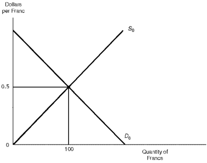 Figure 12.2. The Market for Swiss Francs    -Refer to Figure 12.2.If the Federal Reserve adopts a restrictive monetary policy that leads to relatively high interest rates in the United States,the demand for francs would decrease,the supply of francs would increase,and the dollar's exchange value would appreciate.