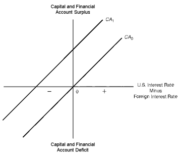 <strong>Figure 13.1. U.S. Capital and Financial Account Refer to Figure 13.1.U.S.capital and financial account schedule CA? would shift upwards,or downwards,for all of the following reasons except:</strong> A) U.S. residents being taxed on income earned from foreign investments B) U.S. banks being restricted on loans that can be made abroad C) U.S. political stability changing relative to foreign political stability D) U.S. interest rates changing relative to foreign interest rates
