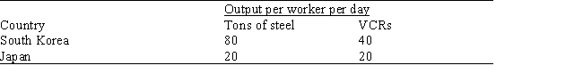 <strong>Table 2.2.Output possibilities for South Korea and Japan Referring to Table 2.2,the opportunity cost of one VCR in South Korea is:</strong> A) 1/2 ton of steel B) 1 ton of steel C) 1 1/2 tons of steel D) 2 tons of steel