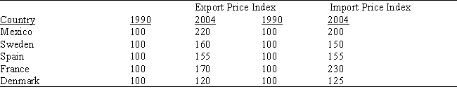 <strong> Referring to Table 2.3,which countries' terms of trade improved between 1990 and 2004?</strong> A) Mexico and Denmark B) Sweden and Denmark C) Sweden and Spain D) Mexico and Sweden