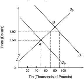 <strong>Figure 7.4 Global Market for Tin Consider the global market for tin represented by figure 7.4.Initially equilibrium is at point A with a market price of $3.50 per pound and 50,000 pounds.In ordr to keep tin price relatively stable an International Tin Agreement has set a price floor of $3.27 and a ceiling of $4.02.As the demand for tin increases to D<sub>1</sub> how will the buffer-stock manager need to respond?</strong> A) buy 10,000 pounds of tin B) buy 20,000 pounds of tin C) sell 10,000 pounds of tin D) sell 20,000 pounds of tin