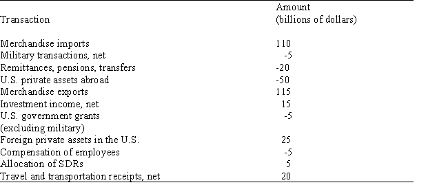 <strong>Table 10.1.U.S.International Transactions Referring to Table 10.1,the current account balance equals:</strong> A) $5 billion B) $10 billion C) $15 billion D) $20 billion